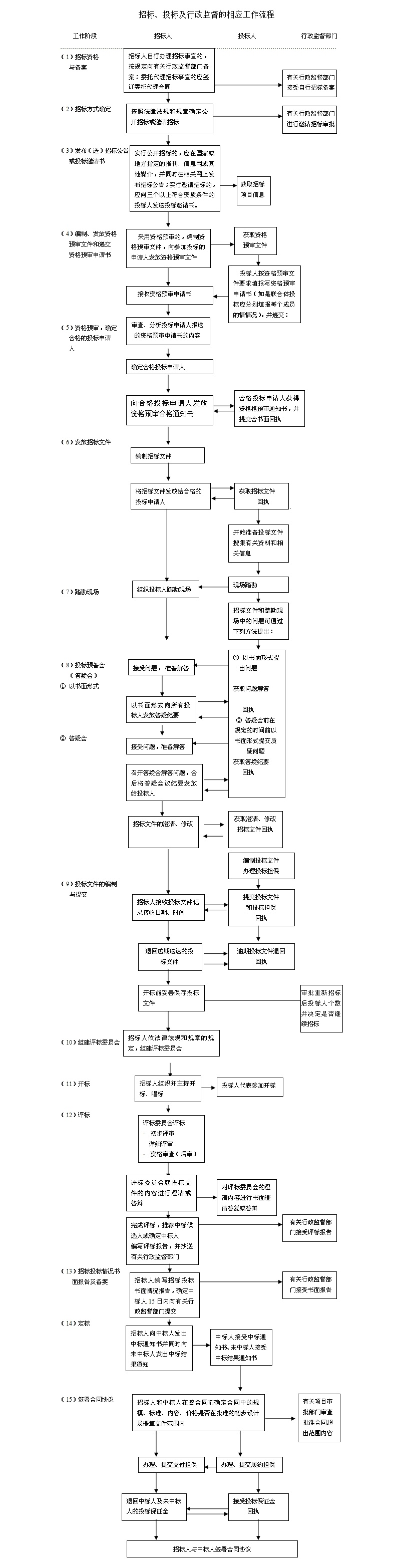 标书制作流程-专业标书代做